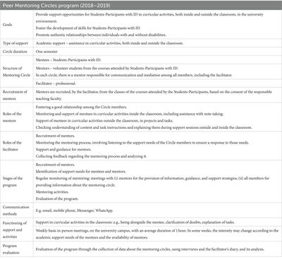 Peer Mentoring Circles in higher education: perceptions of their members with and without disability and program proposal